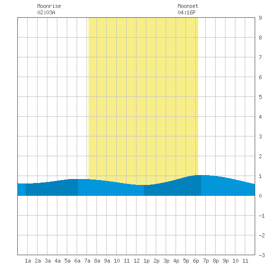 Blake Cove tide chart for Thursday, October 20, 2022