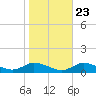 Blake Cove tide chart for Sunday, October 23, 2022