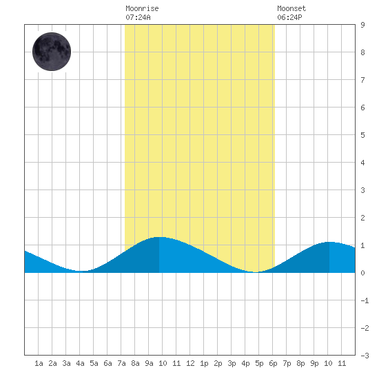 Blake Cove tide chart for Tuesday, October 25, 2022
