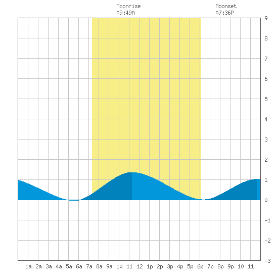 Blake Cove tide chart for Thursday, October 27, 2022