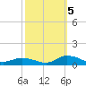 Blake Cove tide chart for Wednesday, October 5, 2022