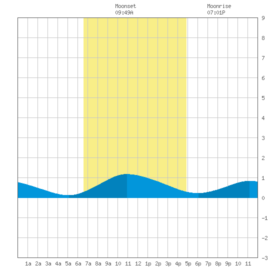 Blake Cove tide chart for Friday, November 11, 2022