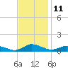 Blake Cove tide chart for Friday, November 11, 2022