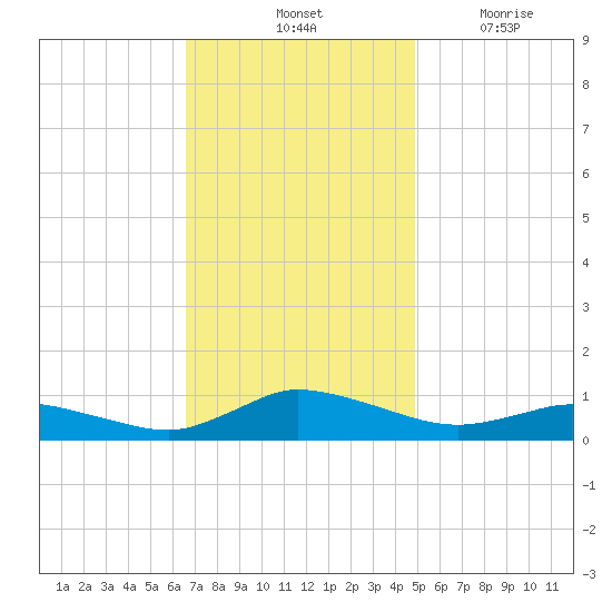 Blake Cove tide chart for Saturday, November 12, 2022