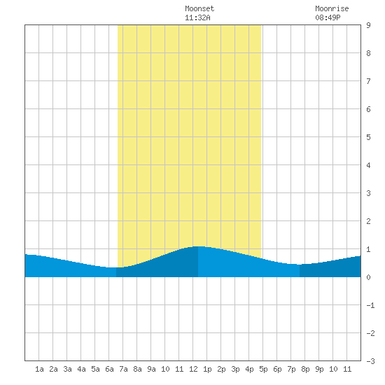 Blake Cove tide chart for Sunday, November 13, 2022