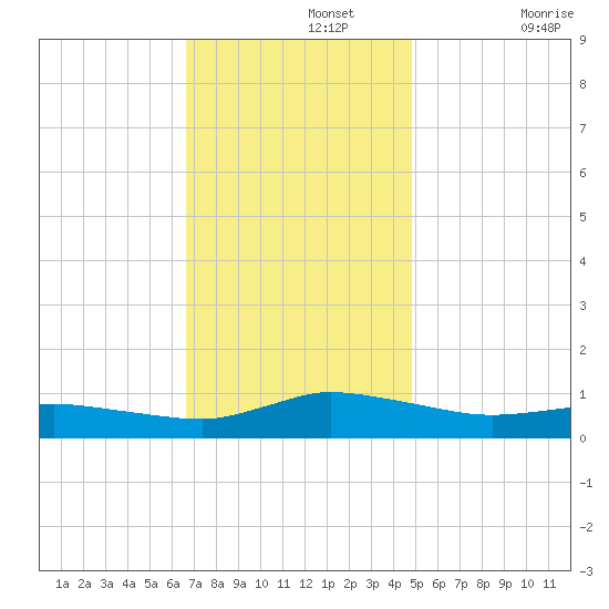 Blake Cove tide chart for Monday, November 14, 2022