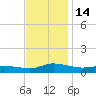 Blake Cove tide chart for Monday, November 14, 2022