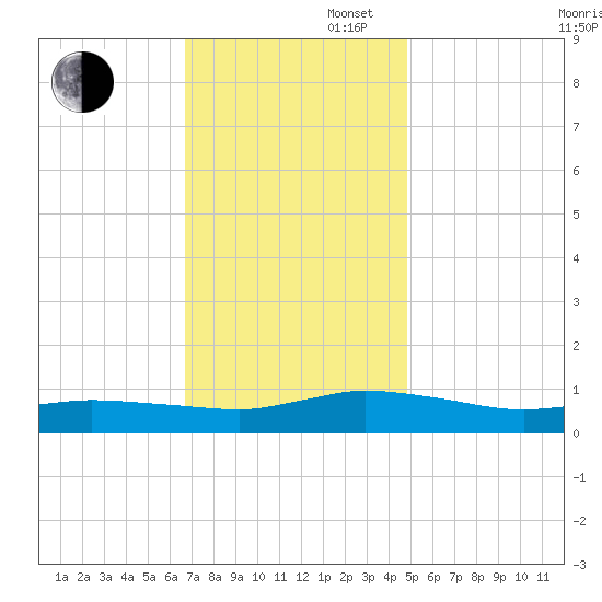 Blake Cove tide chart for Wednesday, November 16, 2022