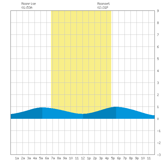 Blake Cove tide chart for Saturday, November 19, 2022