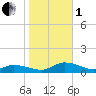 Blake Cove tide chart for Tuesday, November 1, 2022