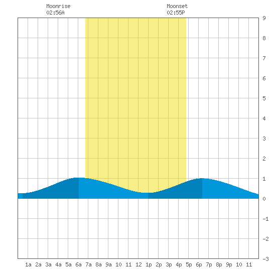 Blake Cove tide chart for Sunday, November 20, 2022