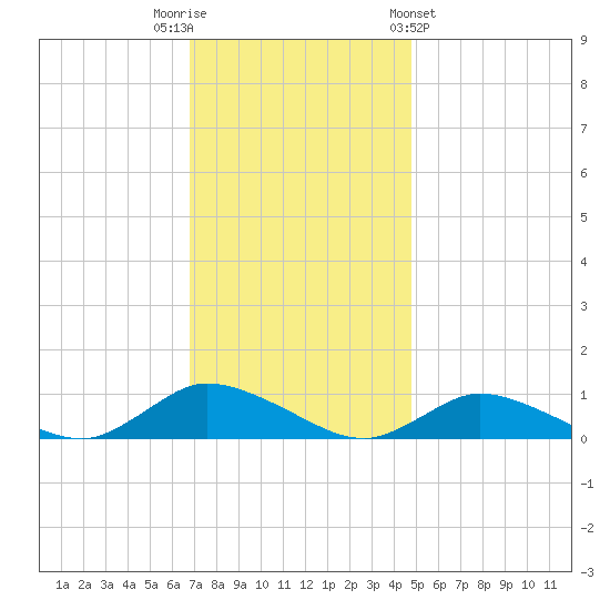 Blake Cove tide chart for Tuesday, November 22, 2022