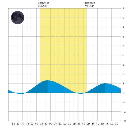 Blake Cove tide chart for Wednesday, November 23, 2022