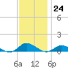 Blake Cove tide chart for Thursday, November 24, 2022