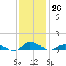 Blake Cove tide chart for Saturday, November 26, 2022