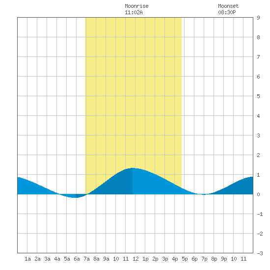 Blake Cove tide chart for Sunday, November 27, 2022
