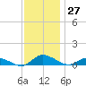 Blake Cove tide chart for Sunday, November 27, 2022