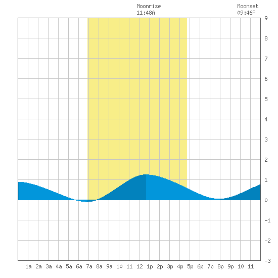 Blake Cove tide chart for Monday, November 28, 2022