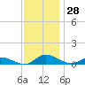 Blake Cove tide chart for Monday, November 28, 2022