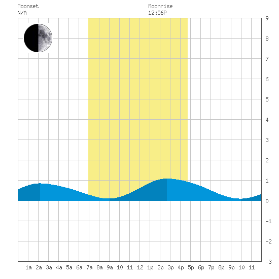 Blake Cove tide chart for Wednesday, November 30, 2022