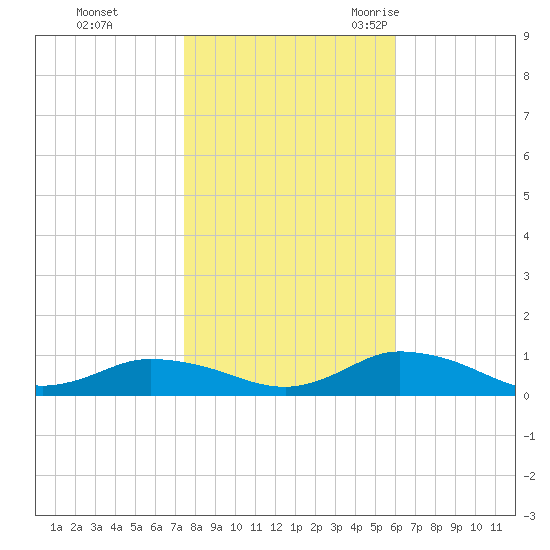 Blake Cove tide chart for Thursday, November 3, 2022