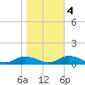 Blake Cove tide chart for Friday, November 4, 2022