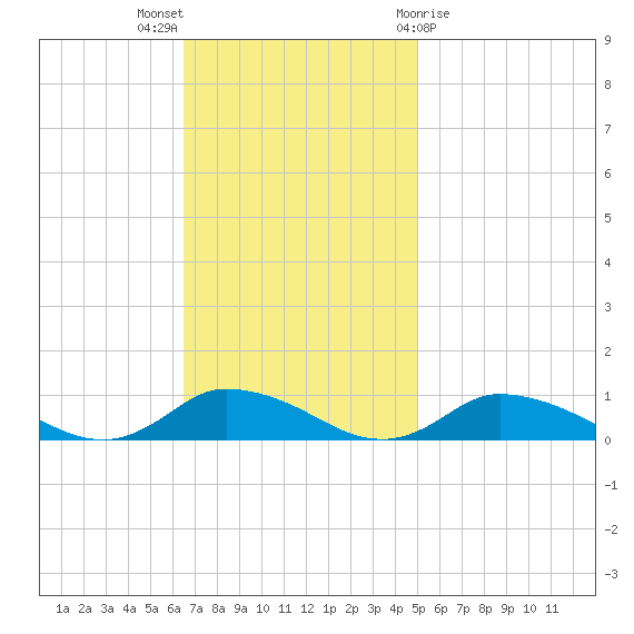 Blake Cove tide chart for Sunday, November 6, 2022