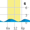 Blake Cove tide chart for Sunday, November 6, 2022
