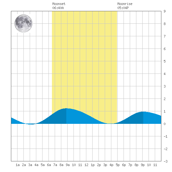 Blake Cove tide chart for Tuesday, November 8, 2022