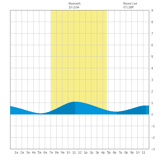 Blake Cove tide chart for Sunday, December 11, 2022