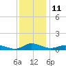 Blake Cove tide chart for Sunday, December 11, 2022