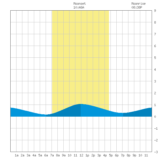 Blake Cove tide chart for Monday, December 12, 2022