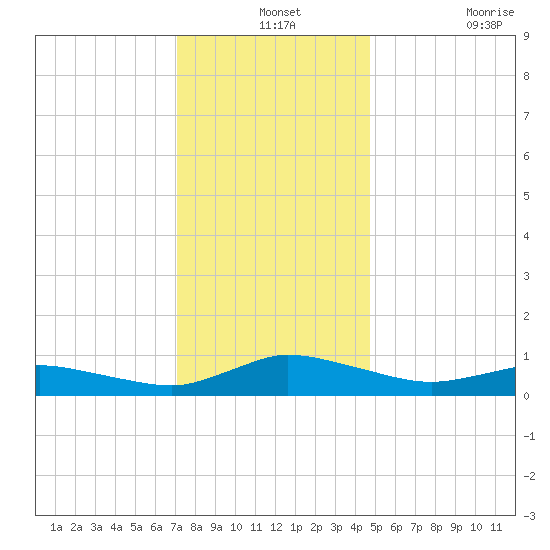 Blake Cove tide chart for Tuesday, December 13, 2022