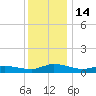 Blake Cove tide chart for Wednesday, December 14, 2022