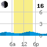 Blake Cove tide chart for Friday, December 16, 2022
