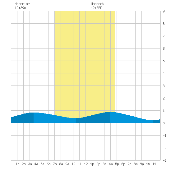 Blake Cove tide chart for Saturday, December 17, 2022