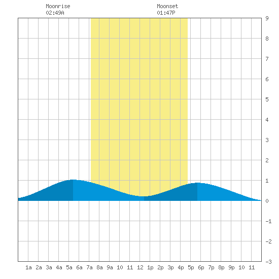Blake Cove tide chart for Monday, December 19, 2022