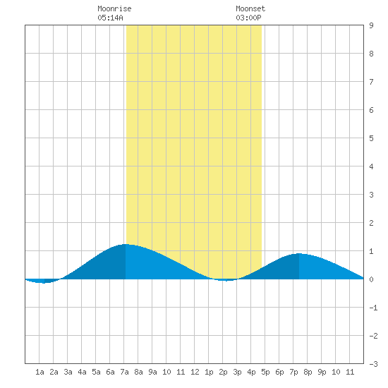 Blake Cove tide chart for Wednesday, December 21, 2022