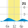 Blake Cove tide chart for Wednesday, December 21, 2022