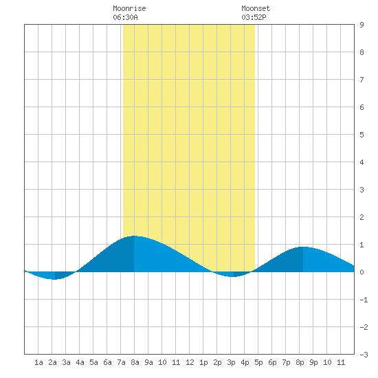 Blake Cove tide chart for Thursday, December 22, 2022