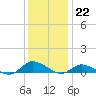 Blake Cove tide chart for Thursday, December 22, 2022