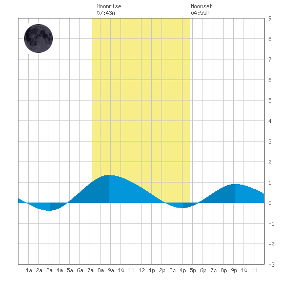 Blake Cove tide chart for Friday, December 23, 2022