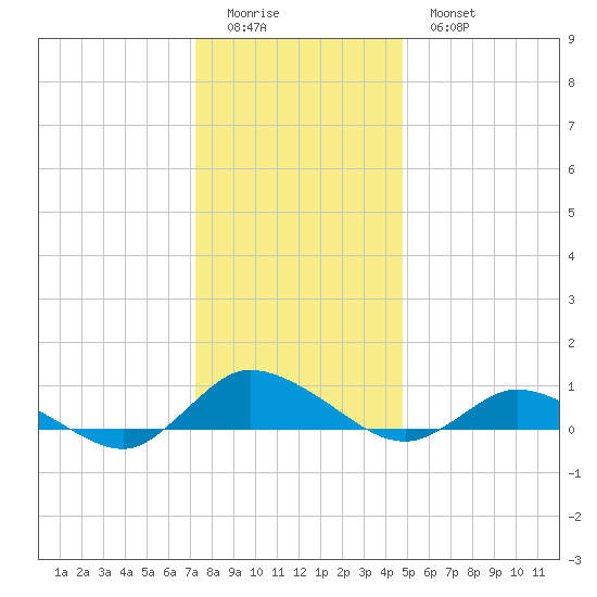 Blake Cove tide chart for Saturday, December 24, 2022