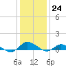 Blake Cove tide chart for Saturday, December 24, 2022