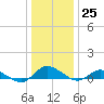 Blake Cove tide chart for Sunday, December 25, 2022