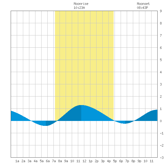 Blake Cove tide chart for Monday, December 26, 2022