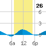 Blake Cove tide chart for Monday, December 26, 2022