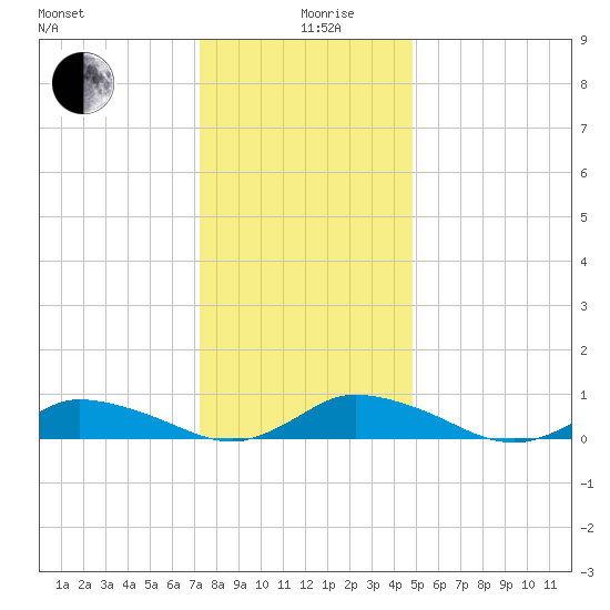 Blake Cove tide chart for Thursday, December 29, 2022