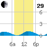 Blake Cove tide chart for Thursday, December 29, 2022
