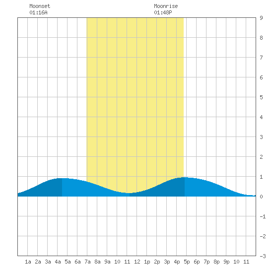 Blake Cove tide chart for Friday, December 2, 2022